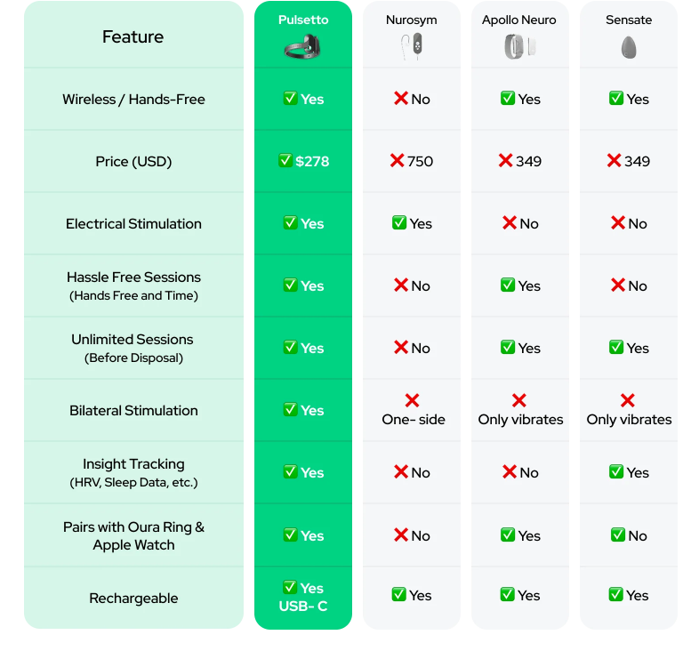 Pulsetto Fit vs other device
