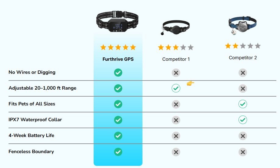 Furthrive GPS vs Others