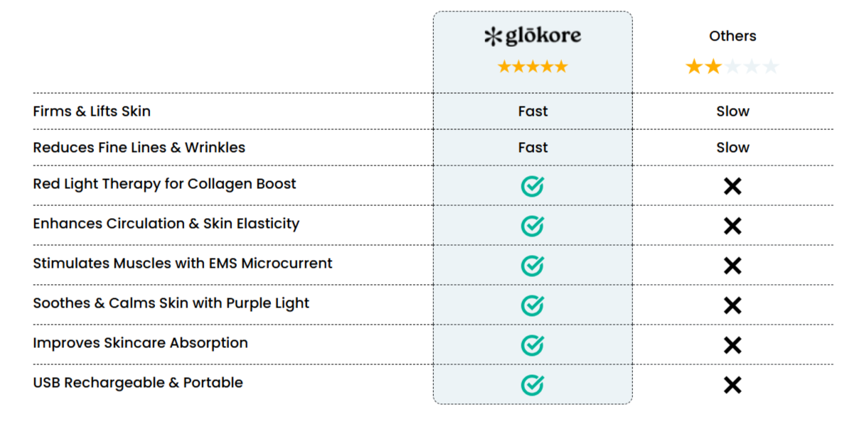 Glokore LED Skin Sculptor vs others