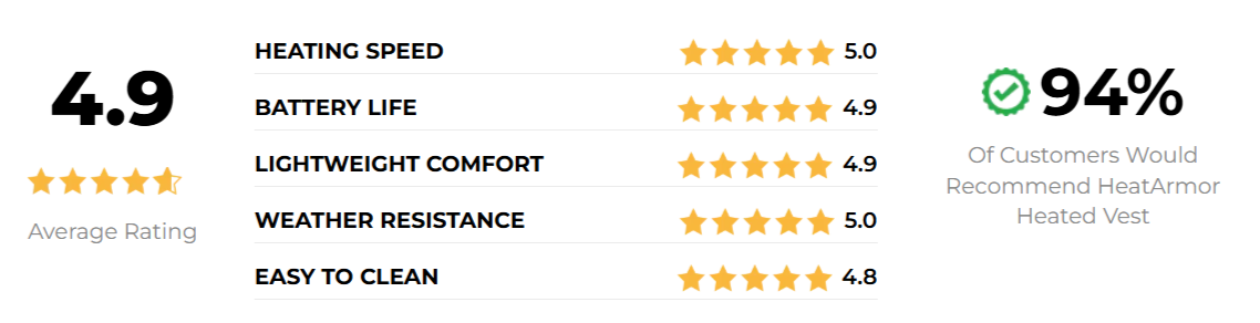 Heatarmor Heated Vest overall customer ratings