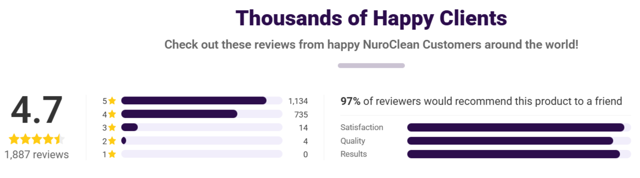 NuroClean Mold Remover Gel overall customer revires