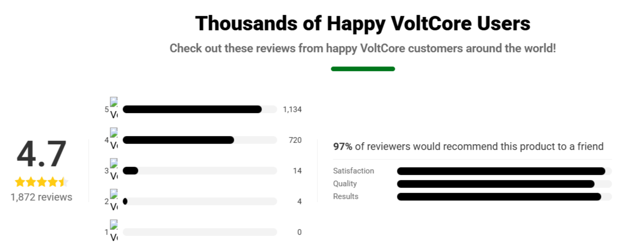 VoltCore Energy Saver Customer Ratings