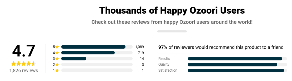 Ozoori Fridge Deodoriser overall ratings
