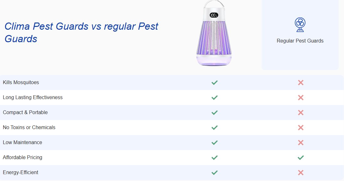 Clima Pest Guard vs Others